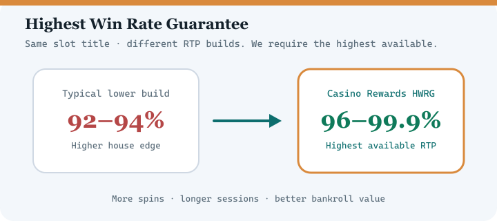 Diagram comparing typical lower RTP casino versions with Casino Rewards Highest Win Rate Guarantee at 96 to 99.9 percent RTP