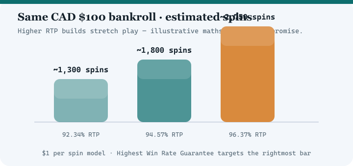 Bar chart comparing estimated spins at 92.34 percent, 94.57 percent and 96.37 percent RTP for a 100 dollar bankroll